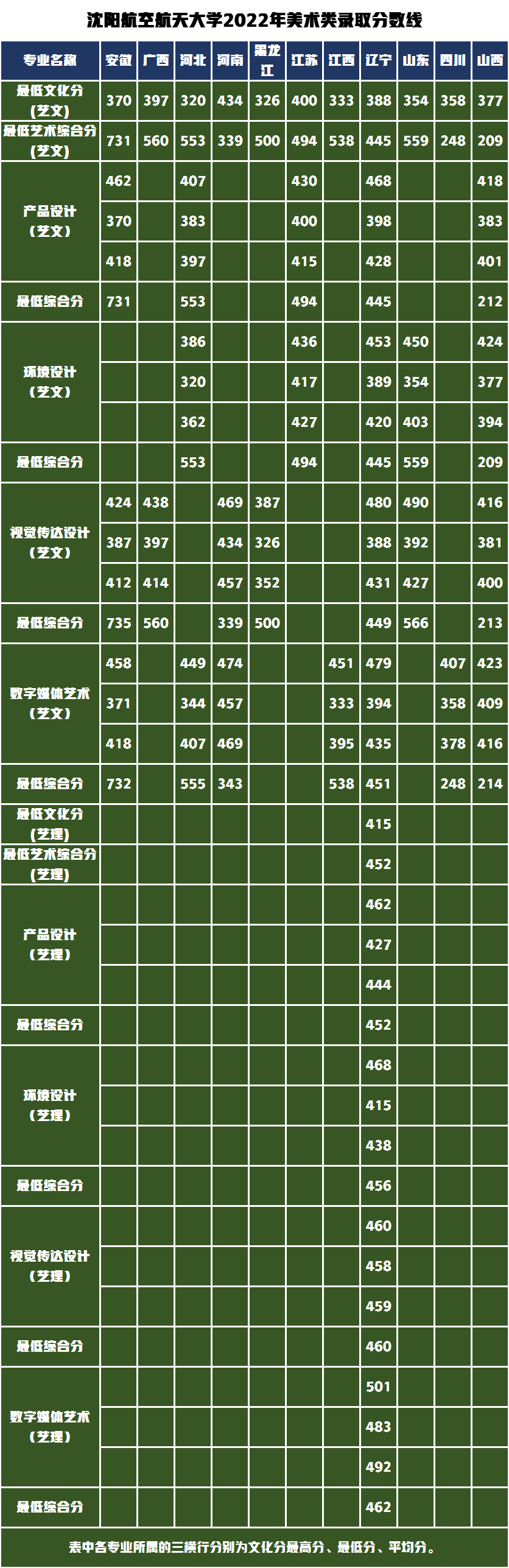 2022年沈阳航空航天大学美术类各省录取分数线