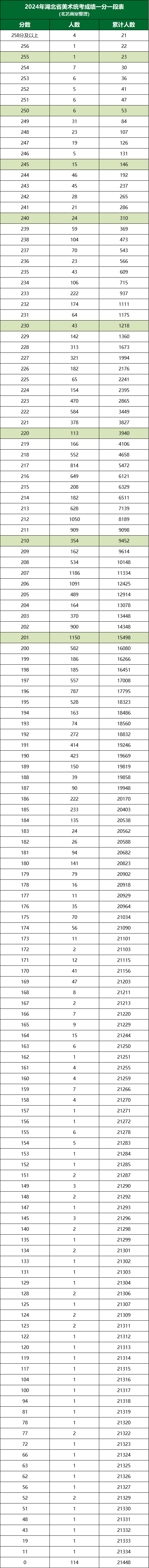 湖北省2024年美术统考成绩一分一段表