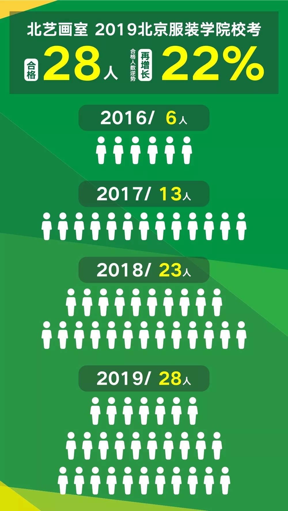 北艺2019【北服】合格28人，逆势再增长22%