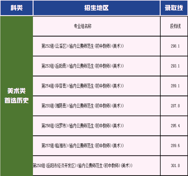 湖南理工学院2022年美术类录取分数线